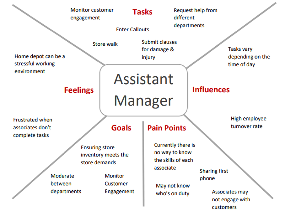 Assistant Manager Empathy map.png