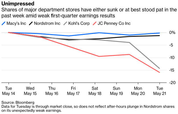 Kohl's (KSS) Beats Expectations as Apparel Deals Attract Shoppers -  Bloomberg