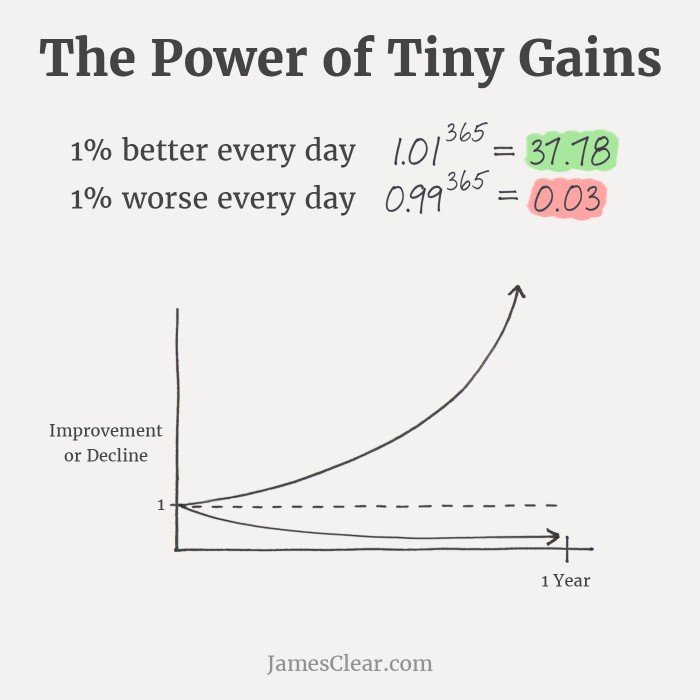 This is a chart showing the exponential growth of small 1% habits changing your life over time from the book Atomic Habits by James Clear.