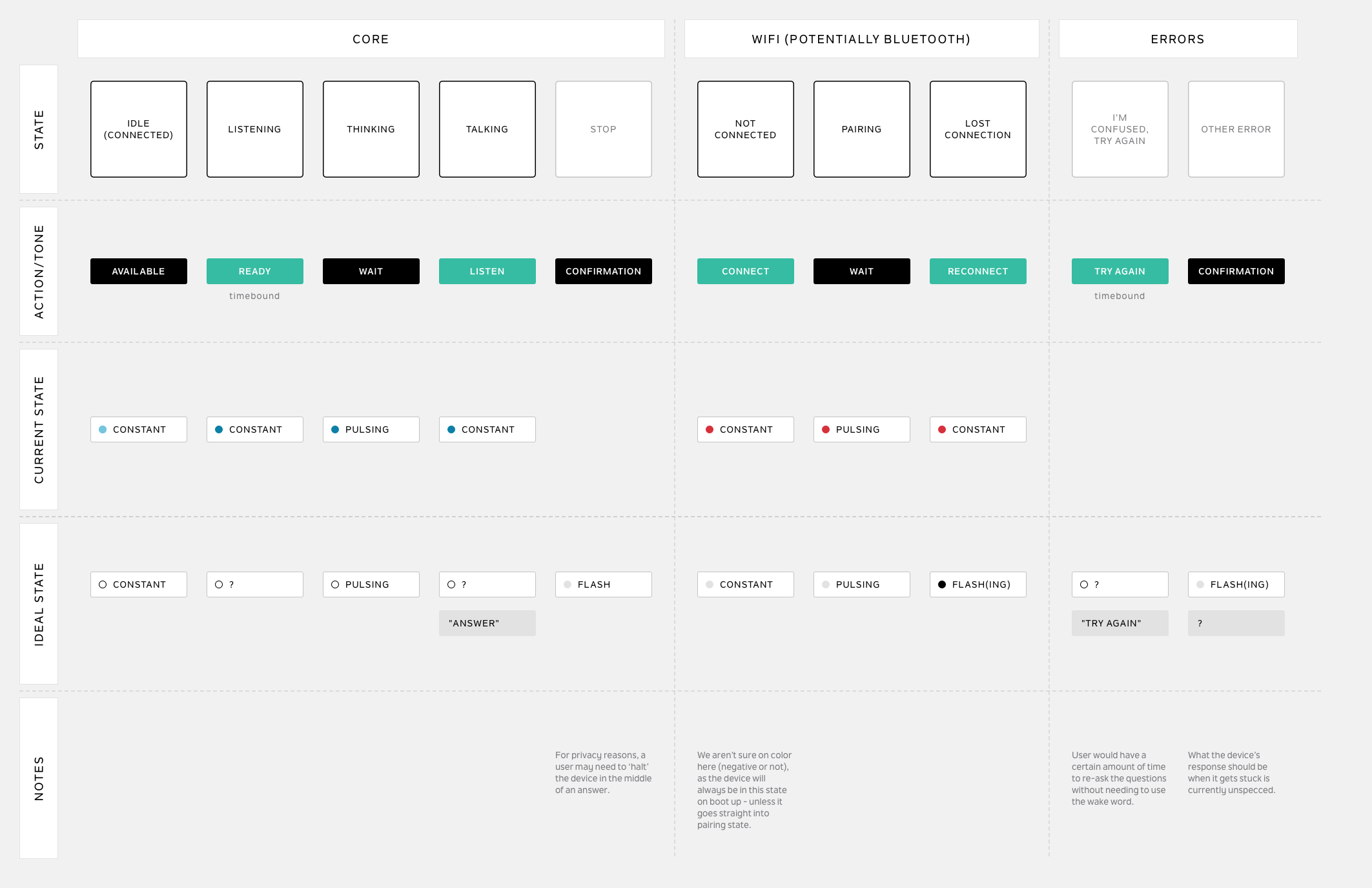 Interaction design of light states for the device