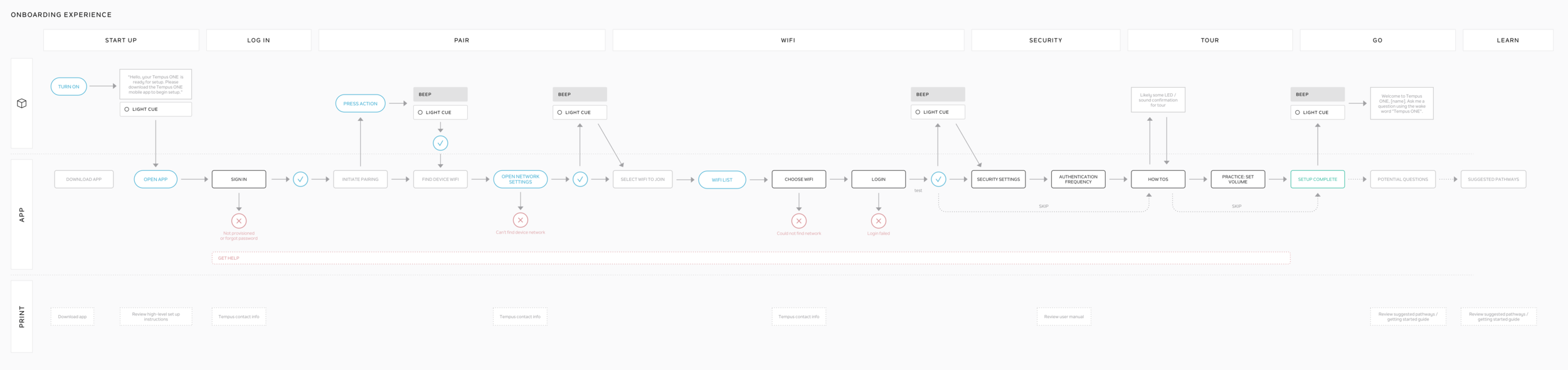User journey during onboarding - representing the cube, the app, and the printed user manual