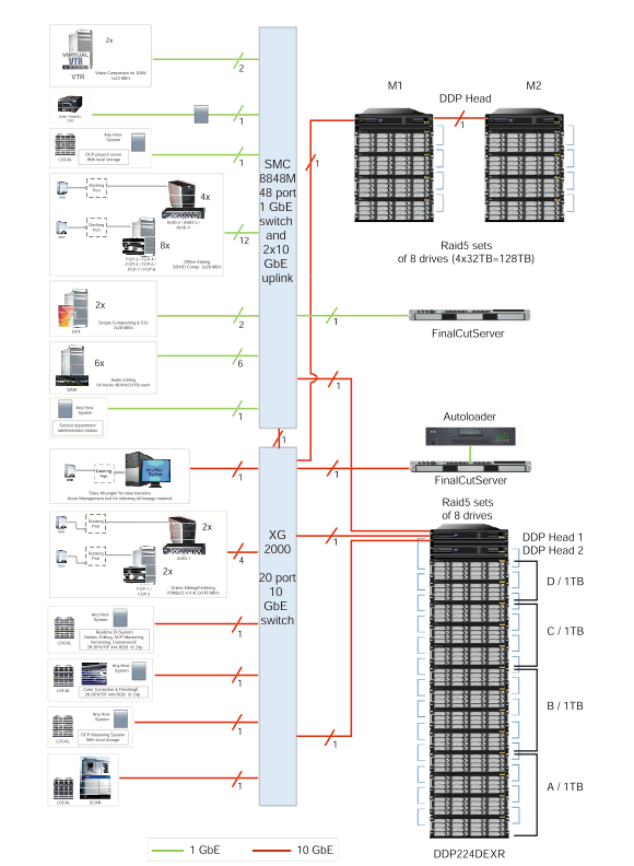 Fully redundant DDP system successfully installed for DFFB in Berlin with certified bandwidth of 2.9 GB/s. Mirror DDP series system also deployed.