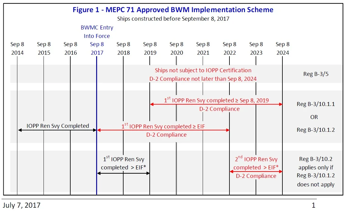 Figure credited to official MEPC 71 Brief distributed by The American Bureau of Shipping (ABS)