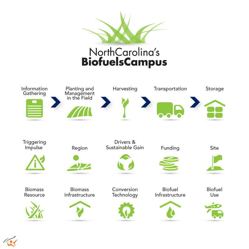 Biofuels Logo and Icons