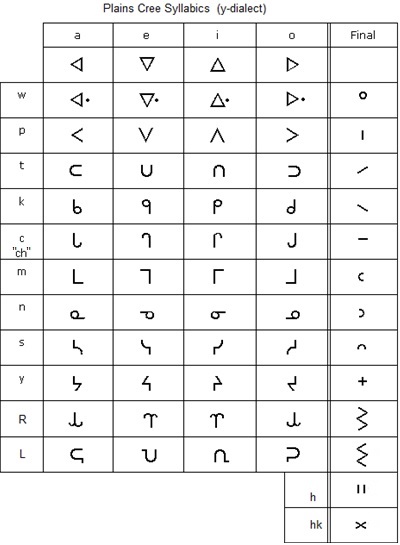 Cree Syllabics Chart