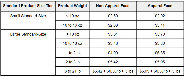 How to Calculate  FBA Fees - Understanding 's Shipping and  Fulfillment Fees