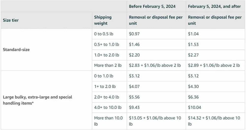 Amazon Fulfillment by Amazon FBA Fee Changes for 2024 Goat Consulting