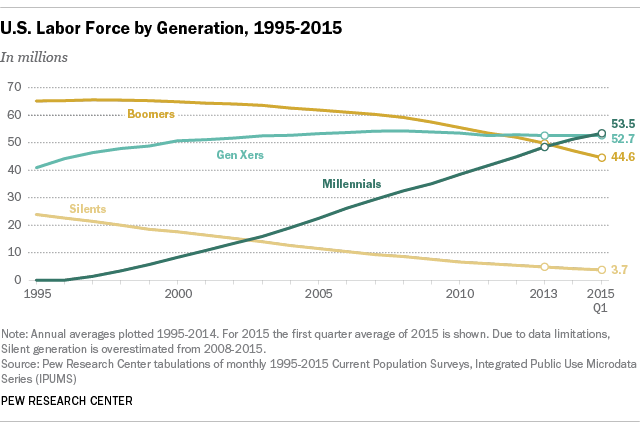 Millennials surpass Gen Xers as the largest generation in U.S. labor force