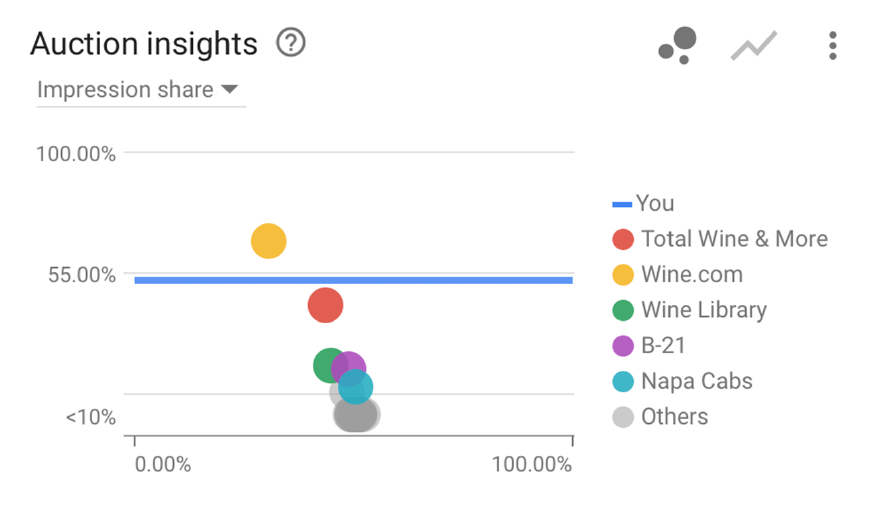 Google Ad display performance for Tasting Merchants