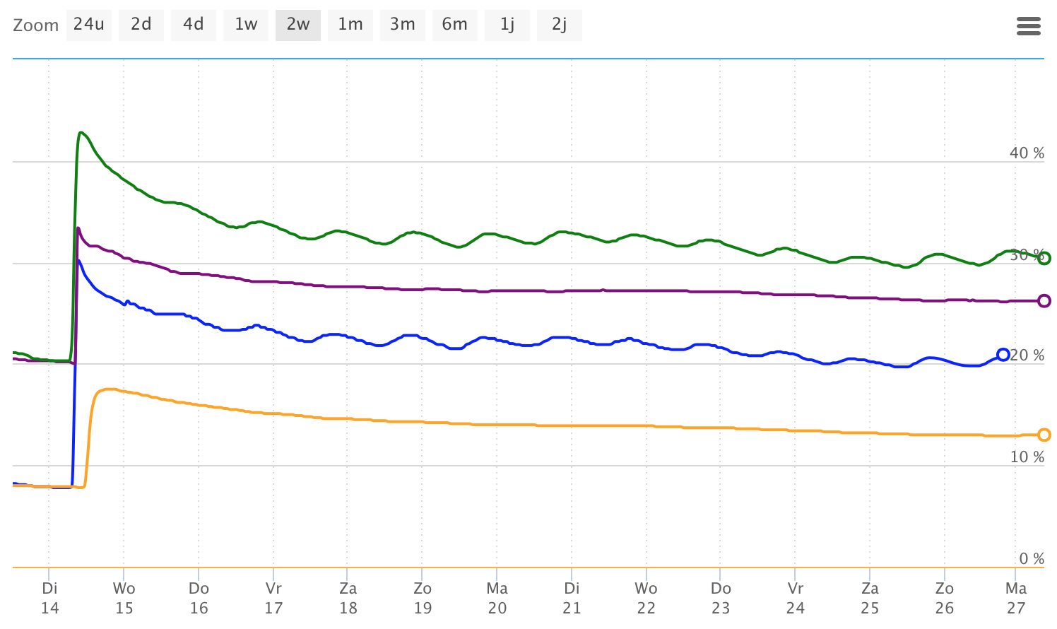 Sensoterra soil moisture data from the Almeria planting site