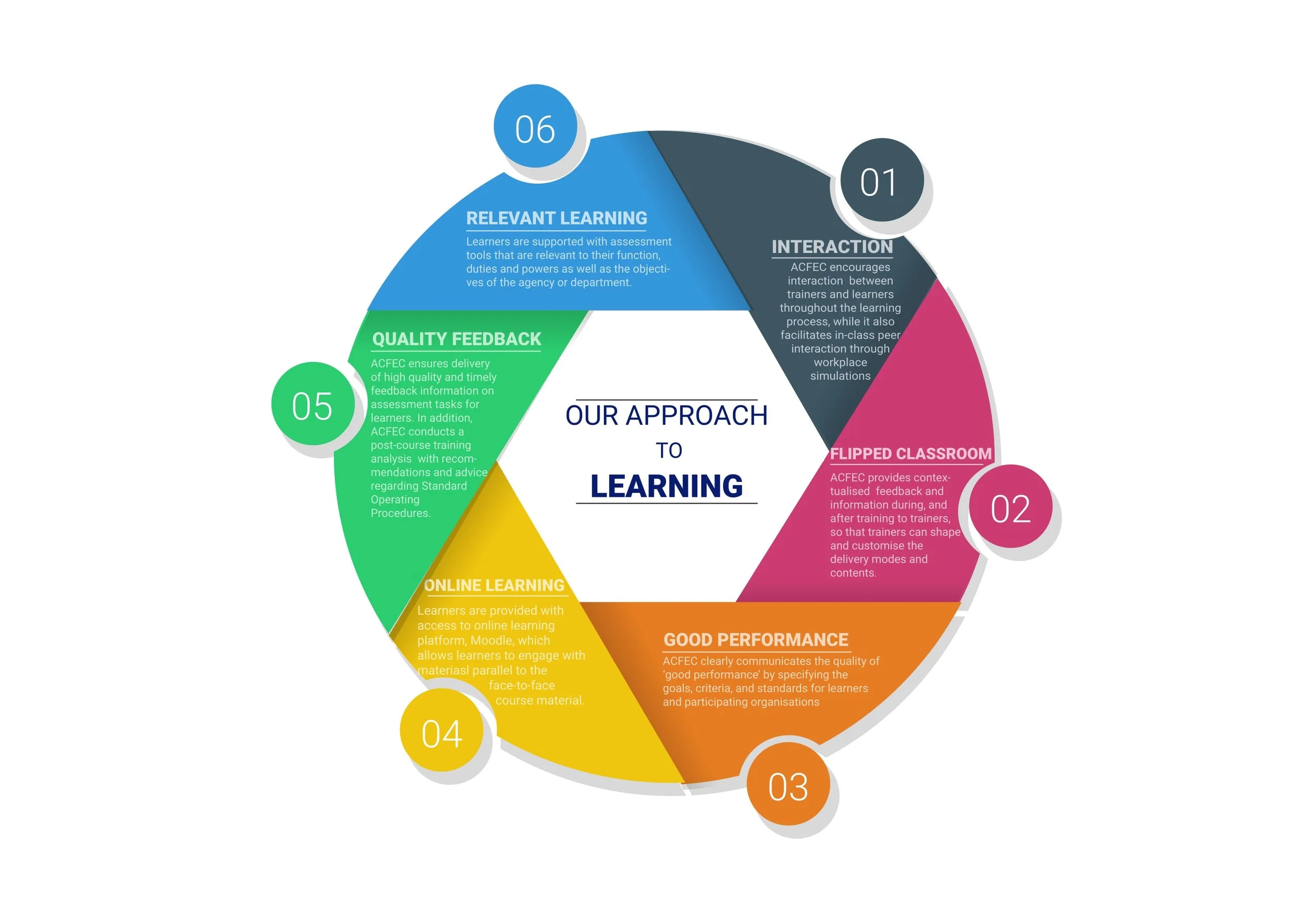 Our Approach to Learning DIAGRAM-1.jpg