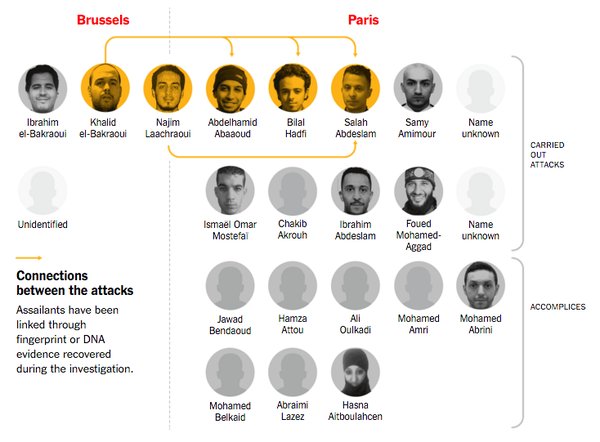 Image: http://www.nytimes.com/interactive/2016/03/23/world/europe/how-the-brussels-and-paris-attackers-could-be-connected.html?_r=1
