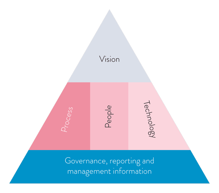 Flexible Target Operating Model — FINTRAIL