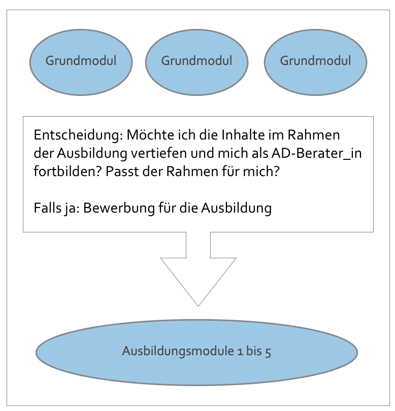 Bild Visualisierung Schema Grundmodul - Ausbildung Nds.png