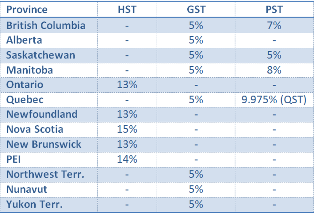 GST AND HST SALES TAX RATES BY PROVINCE IN CANADA — ConnectCPA