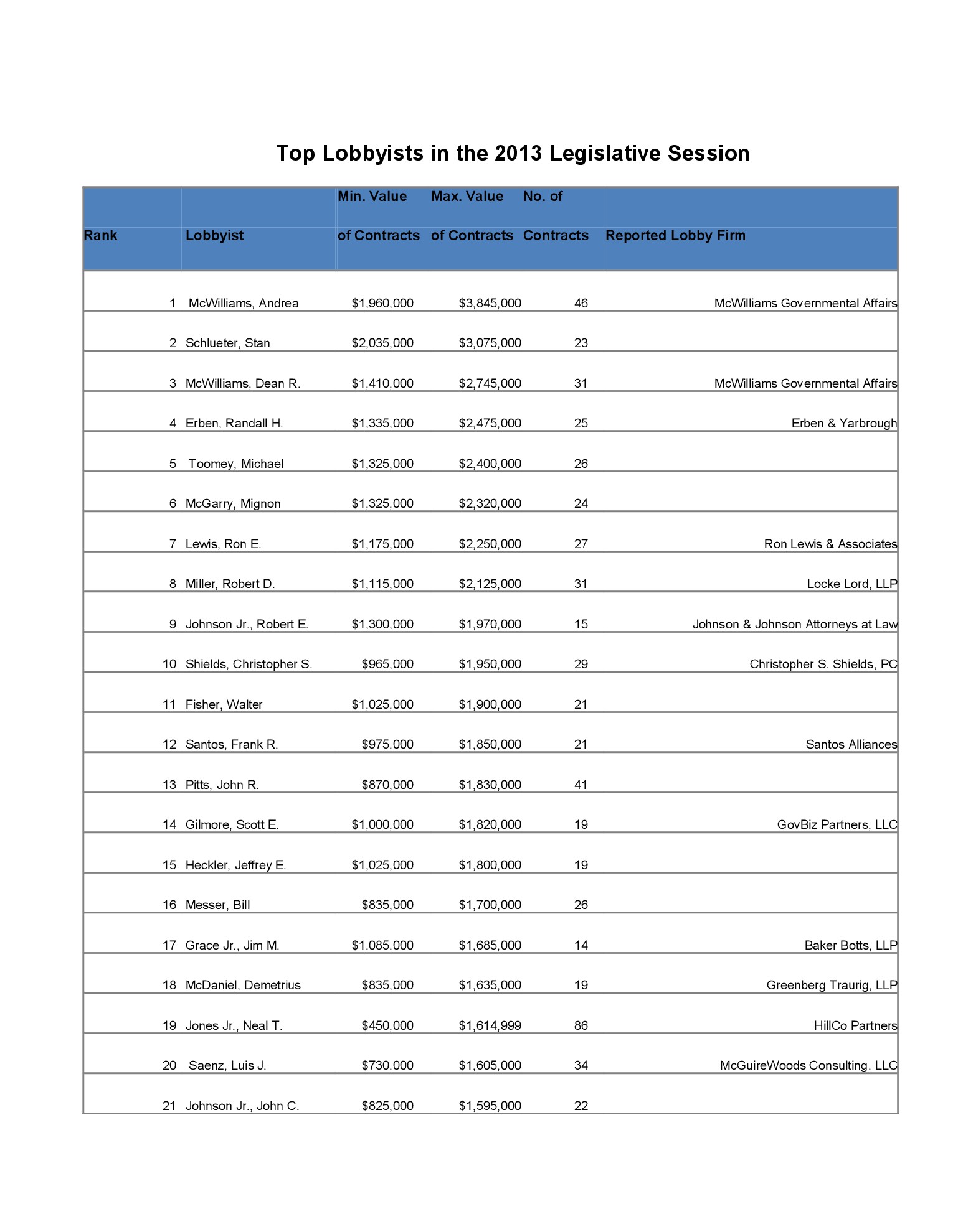 Top Lobbyists of the 2013 Legislative Session - Capitol Inside