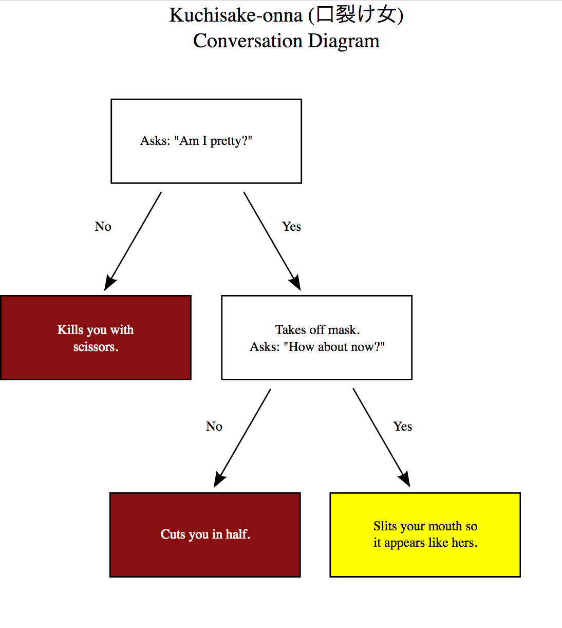  Kuchisake-onna Flow Chart, by  Benjamin Mako Hill  used by  CC BY-SA 4.0  permission 