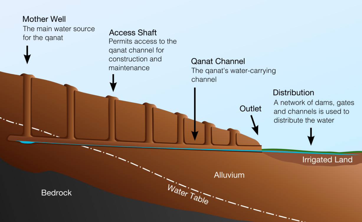  “A cross-section of a typical  qanat ,” graphics by  Samuel Bailey .  Used by  CC BY 3.0  