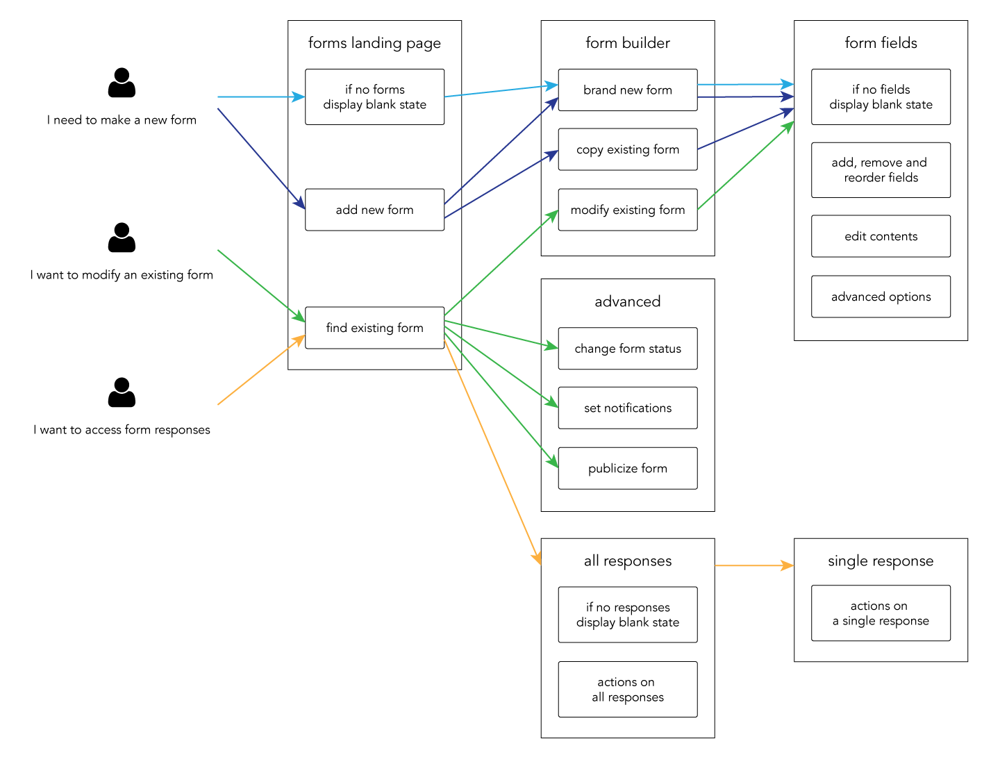 Determining the possible user flows helped narrow down which interfaces would be needed for the MVP.