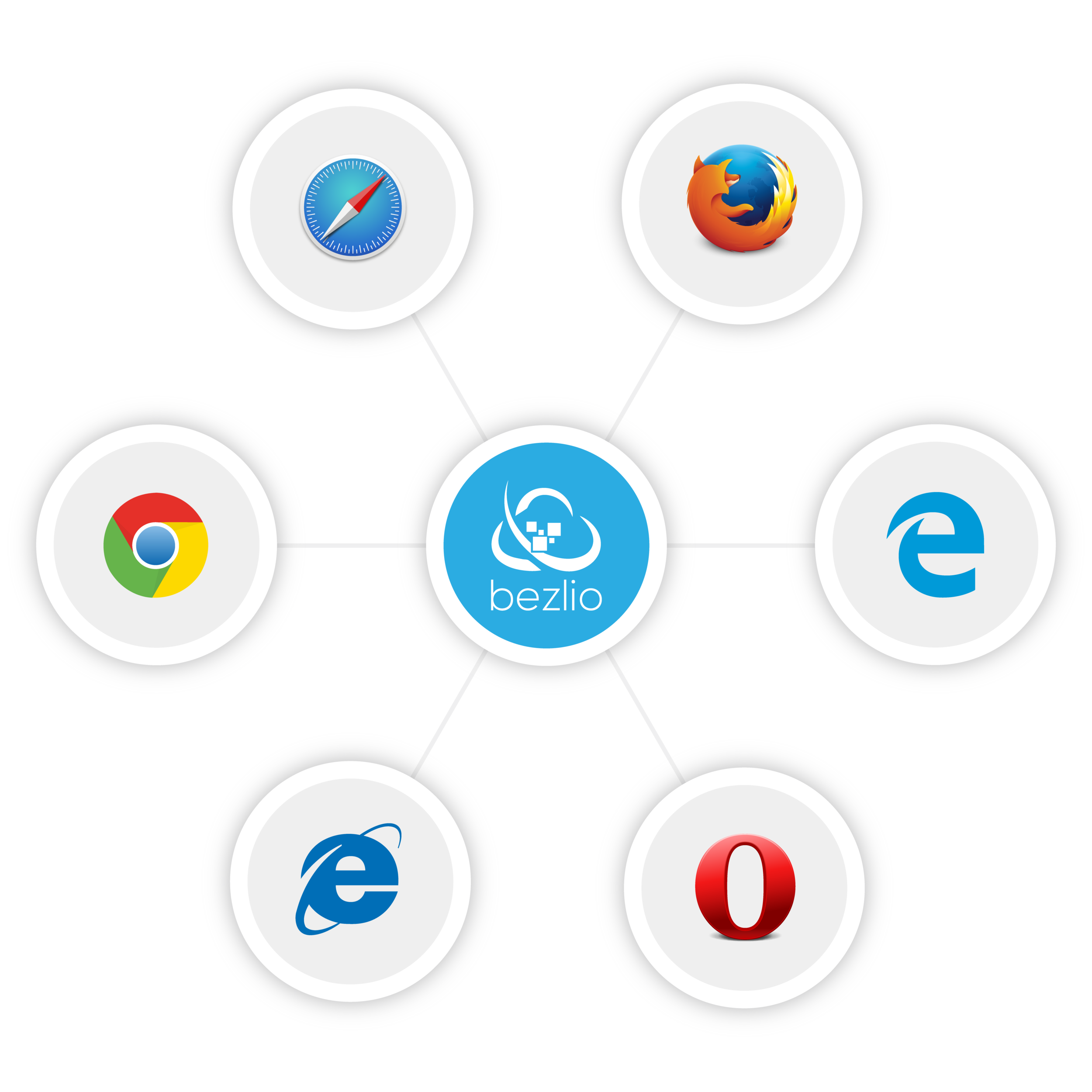 An illustration of various web browser icons around Bezlio logo, explaining that Bezlio acts as a Crystal Reports web viewer and can display reports from any browser.