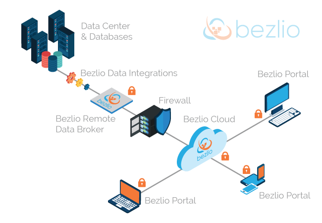 Isometric schematic illustration of Bezlio installed between on-premises databases and firewall, providing access to mobile users, enabling you to build mobile ERP applications, dashboards, and other data visualizations.