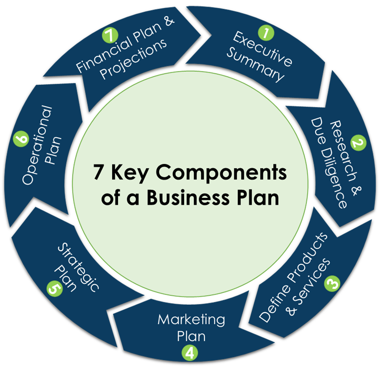 what are the 6 key components of a business plan