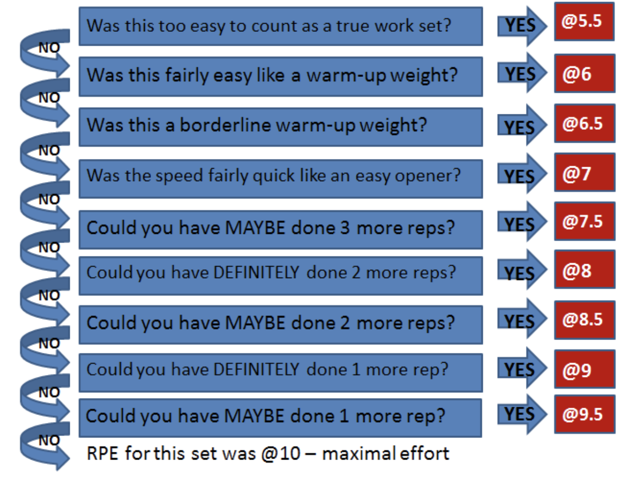 Mike T’s RPE Scale