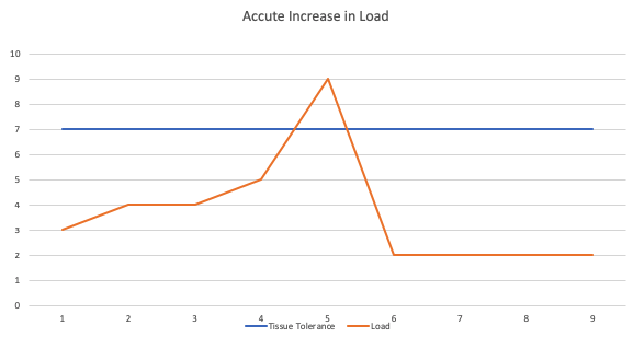 A sharp increase in load exceeded the tissue tolerance causing an injury at time point 5.