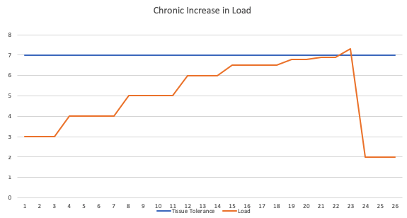 Tissue tolerance was exceeded after a long period of progressively increasing load exposure.