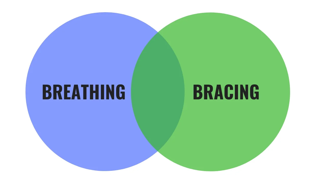 Breathing and Bracing are related, but not purely dependant on each other.