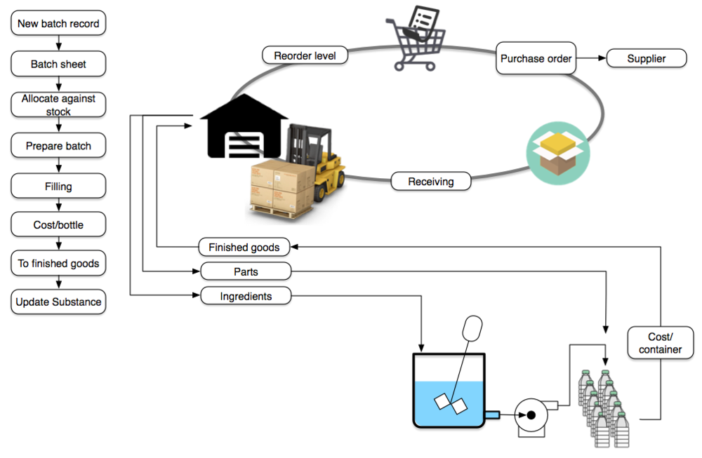 Process of creating batch sheets. to batches, to bottling. 