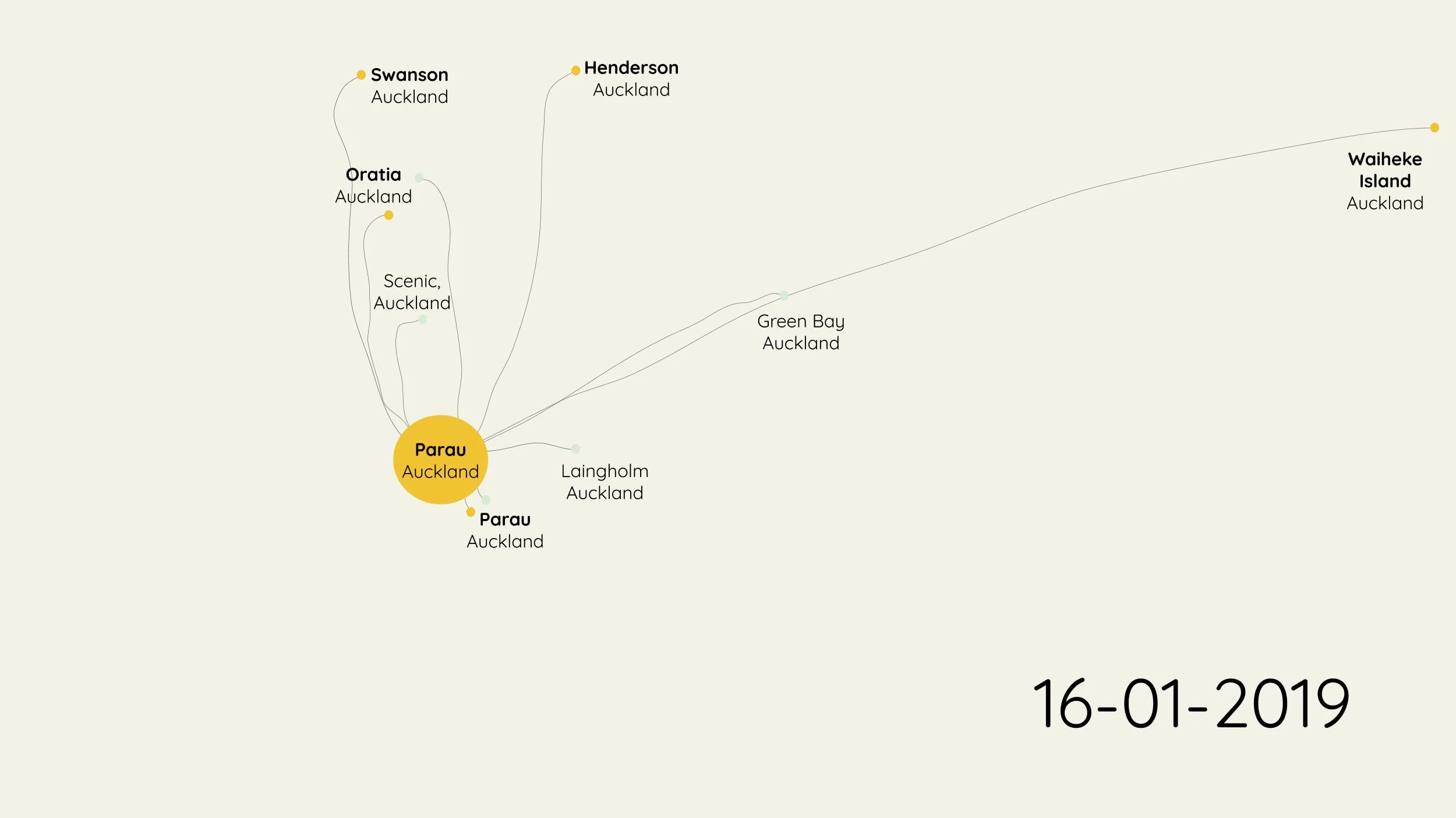 Human Mycelial Network . Each node represents the home of the host or a guest. Each line between the nodes (edges) symbolises growing connections created during the dinner. Large circle: Dinner location. Small circle: Guest home location. Yellow: Germinating. Green: Planted