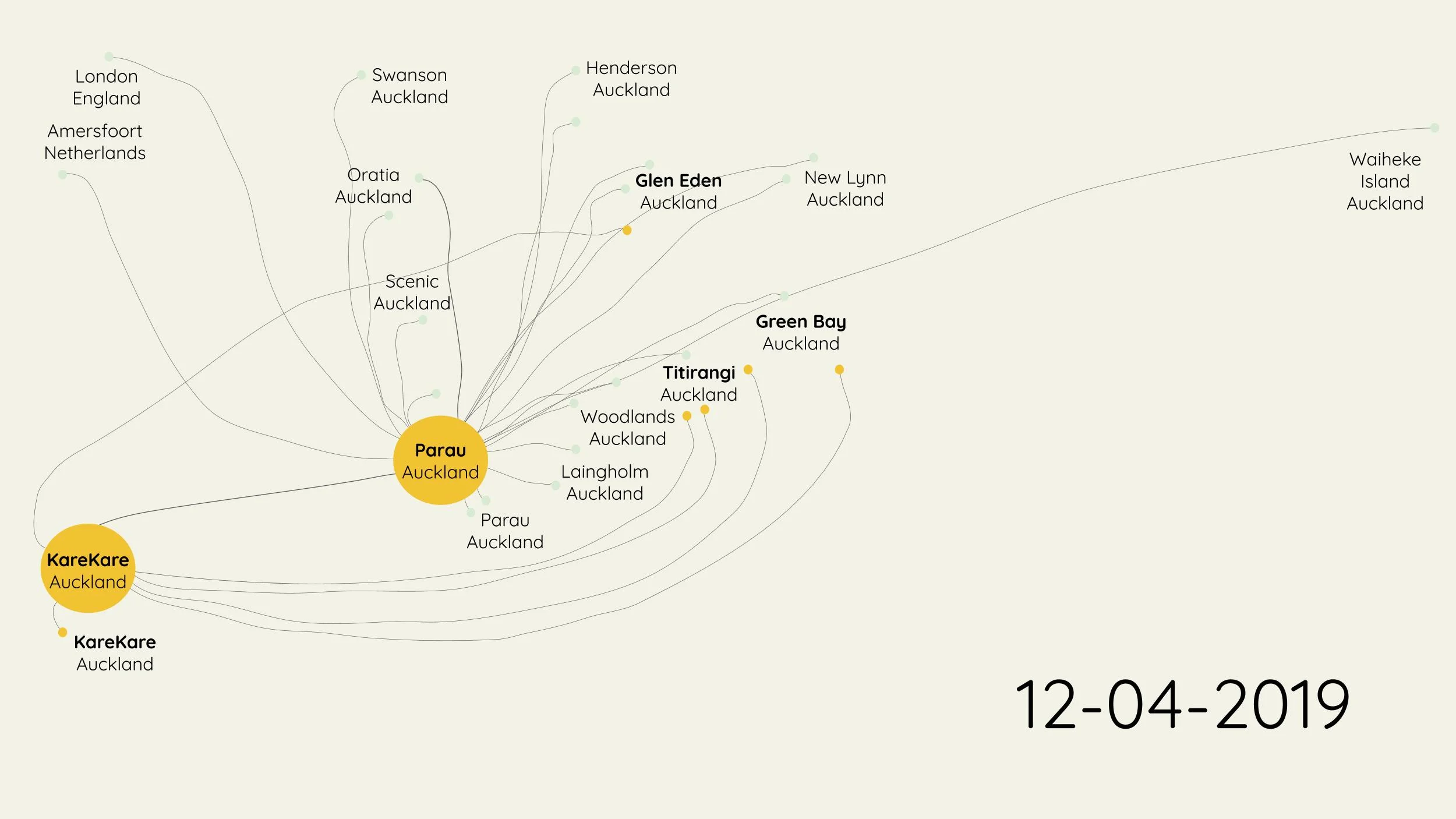 Human Mycelial Network . Each node represents the home of the host or a guest. Each line between the nodes (edges) symbolises growing connections created during the dinner. Large circle: Dinner location. Small circle: Guest home location. Yellow: Germinating. Green: Planted