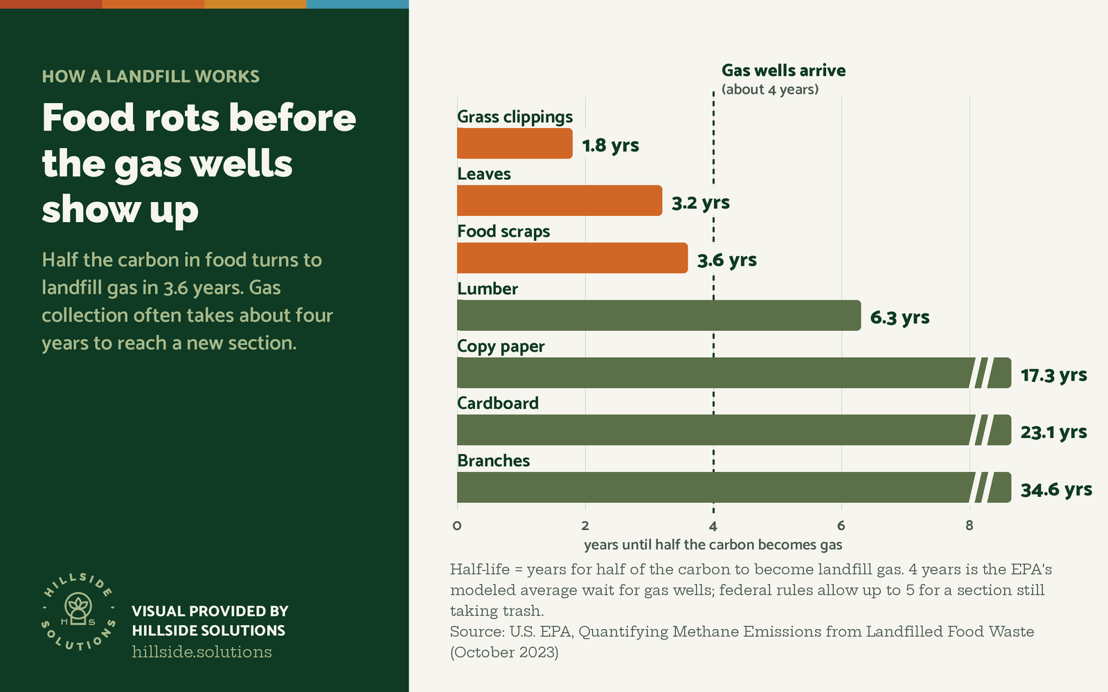 Bar chart: years until half the carbon becomes landfill gas. Grass clippings 1.8, leaves 3.2 and food scraps 3.6 break down before gas wells typically arrive at about 4 years. Lumber 6.3, copy paper 17.3, cardboard 23.1 and branches 34.6 take longer.