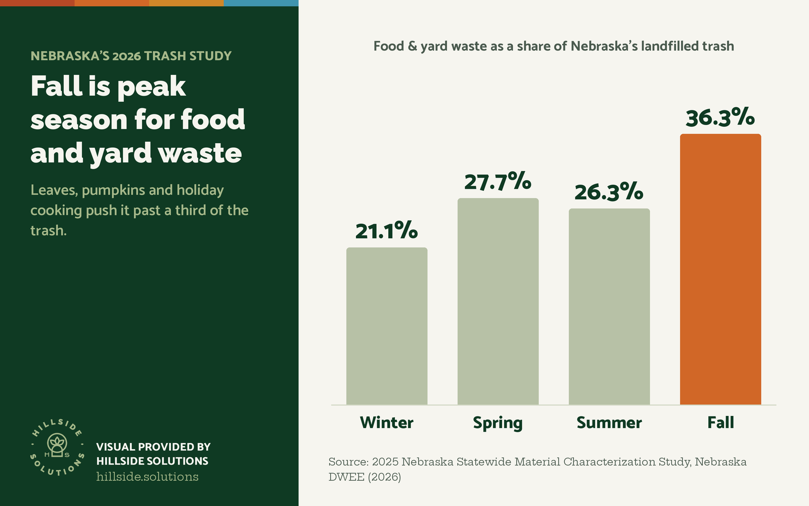 Bar chart: food and yard waste as a share of Nebraska's landfilled trash by season: winter 21.1%, spring 27.7%, summer 26.3%, fall 36.3%. Visual provided by Hillside Solutions.