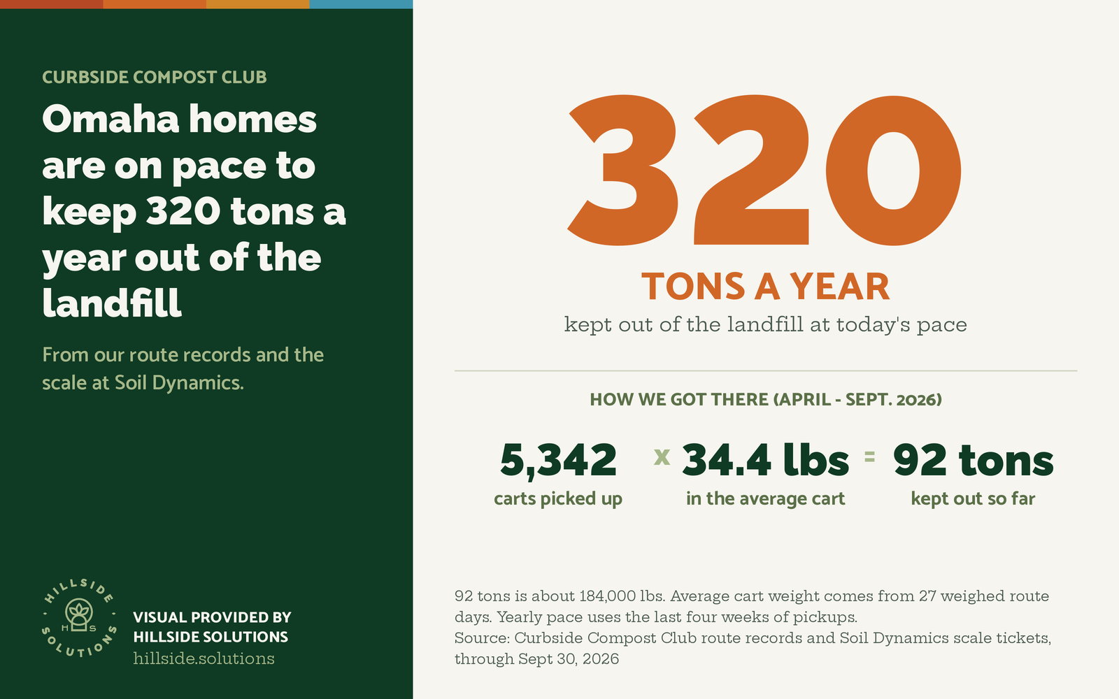 Curbside Compost Club members in Omaha are on pace to keep 320 tons a year out of the landfill: 5,342 carts picked up at 34.4 pounds each equals 92 tons since April 2026. Visual provided by Hillside Solutions.