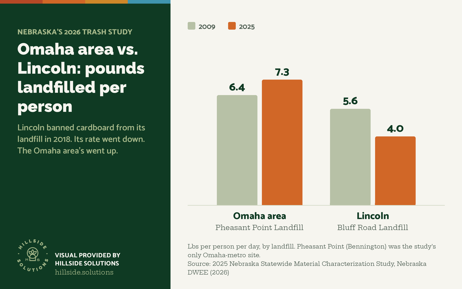 Bar chart: pounds landfilled per person per day. Omaha area (Pheasant Point Landfill) rose from 6.4 in 2009 to 7.3 in 2025. Lincoln (Bluff Road Landfill) fell from 5.6 to 4.0. Visual provided by Hillside Solutions.