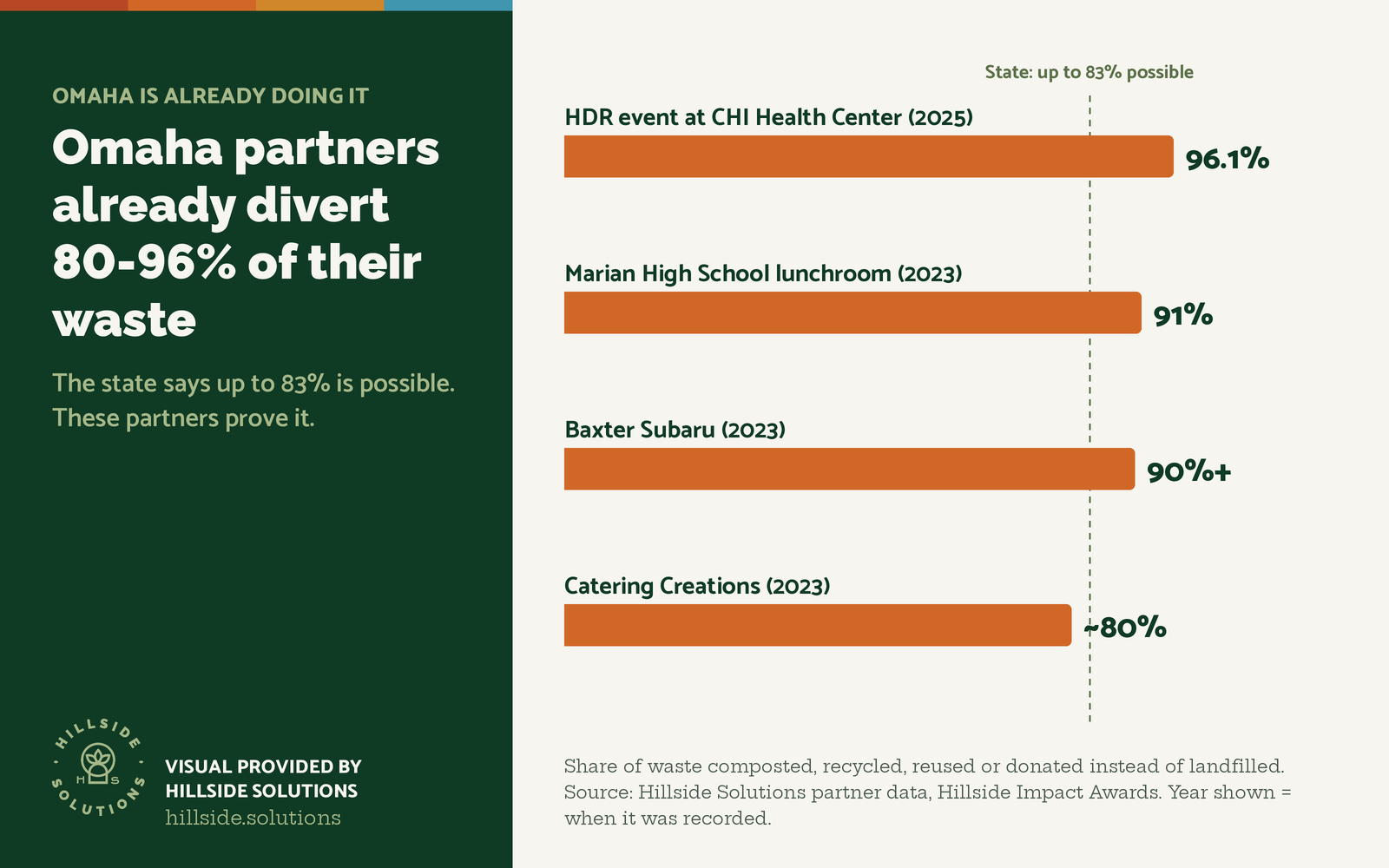 Bar chart: Omaha partners divert 80 to 96 percent of their waste, including HDR (96.1%), Marian High School (91%), Baxter Subaru (90%+) and Catering Creations (about 80%), compared with the state's 83% best case. Visual provided by Hillside Solutions