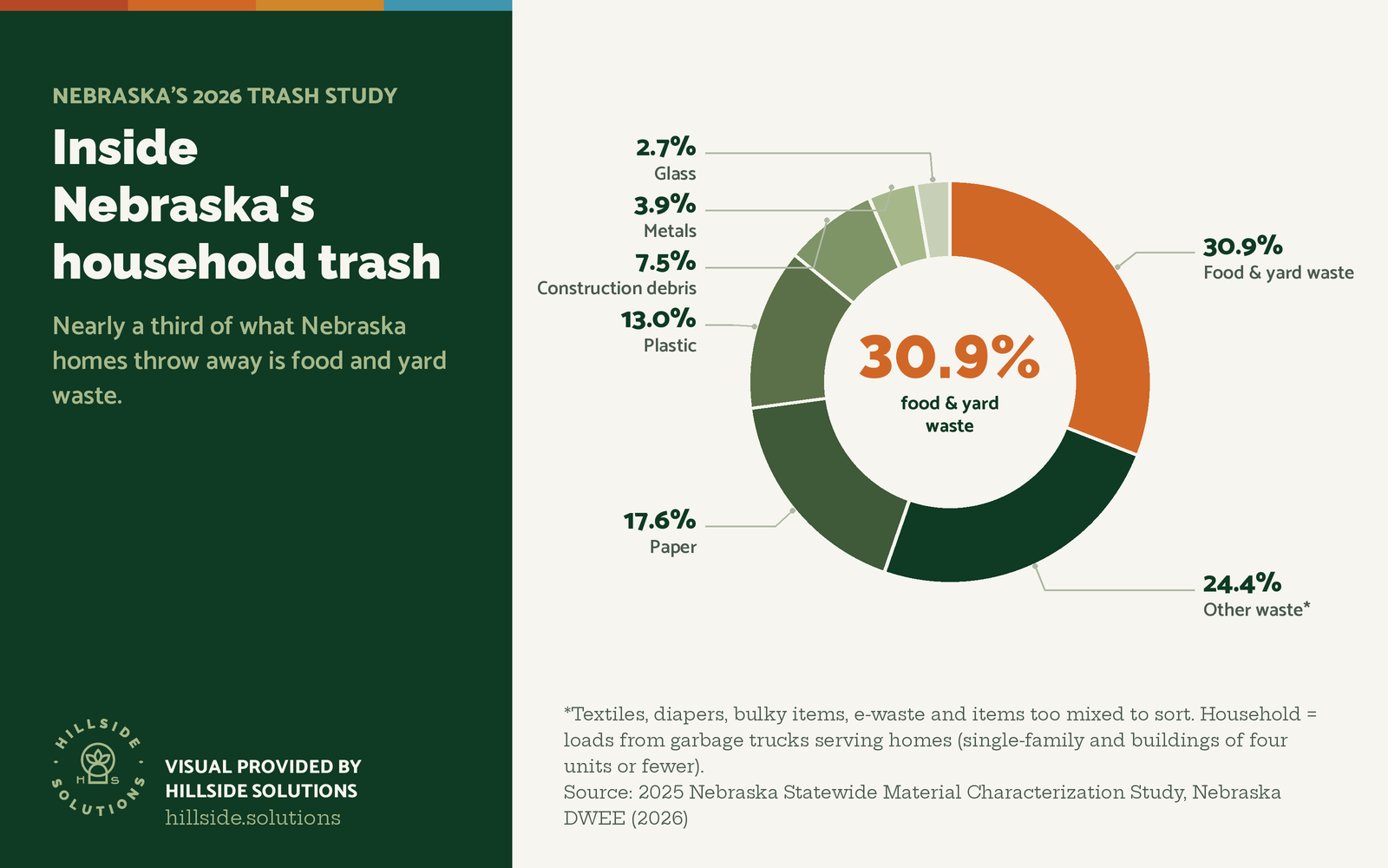 Donut chart of Nebraska household trash: food and yard waste 30.9%, other waste 24.4%, paper 17.6%, plastic 13.0%, construction debris 7.5%, metals 3.9%, glass 2.7%. Visual provided by Hillside Solutions.