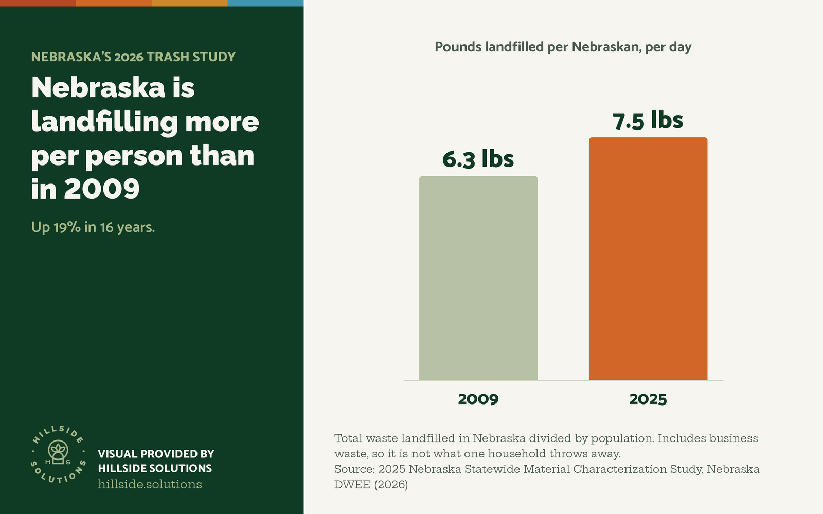 Bar chart: pounds landfilled per Nebraskan per day rose from 6.3 in 2009 to 7.5 in 2025. Visual provided by Hillside Solutions.