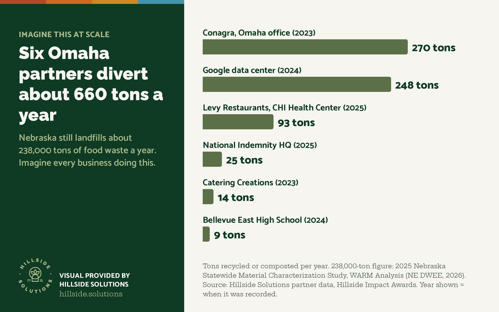 Bar chart: six Omaha organizations divert about 660 tons a year, led by Conagra's Omaha office (270 tons) and Google's data center (248 tons). Visual provided by Hillside Solutions.