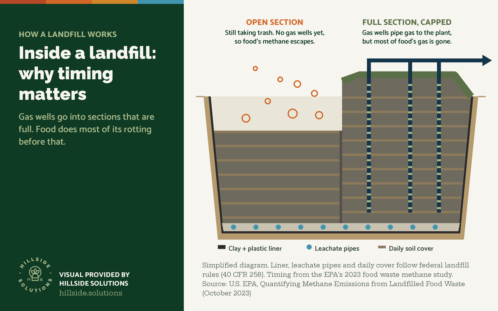Diagram of a landfill cross-section. On the left, an open section still taking trash has no gas wells yet, so methane from food escapes. On the right, a full, capped section has gas wells piping gas to a plant, but most of the food's gas is already g