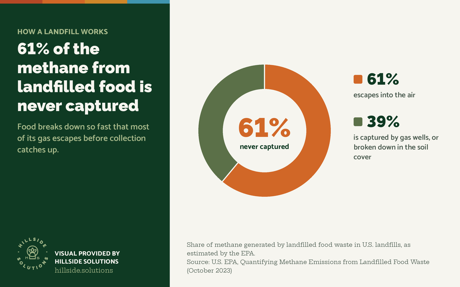 Donut chart: the EPA estimates 61% of the methane from landfilled food waste is never captured and escapes into the air. The other 39% is captured by gas wells or broken down in the soil cover. Visual provided by Hillside Solutions.
