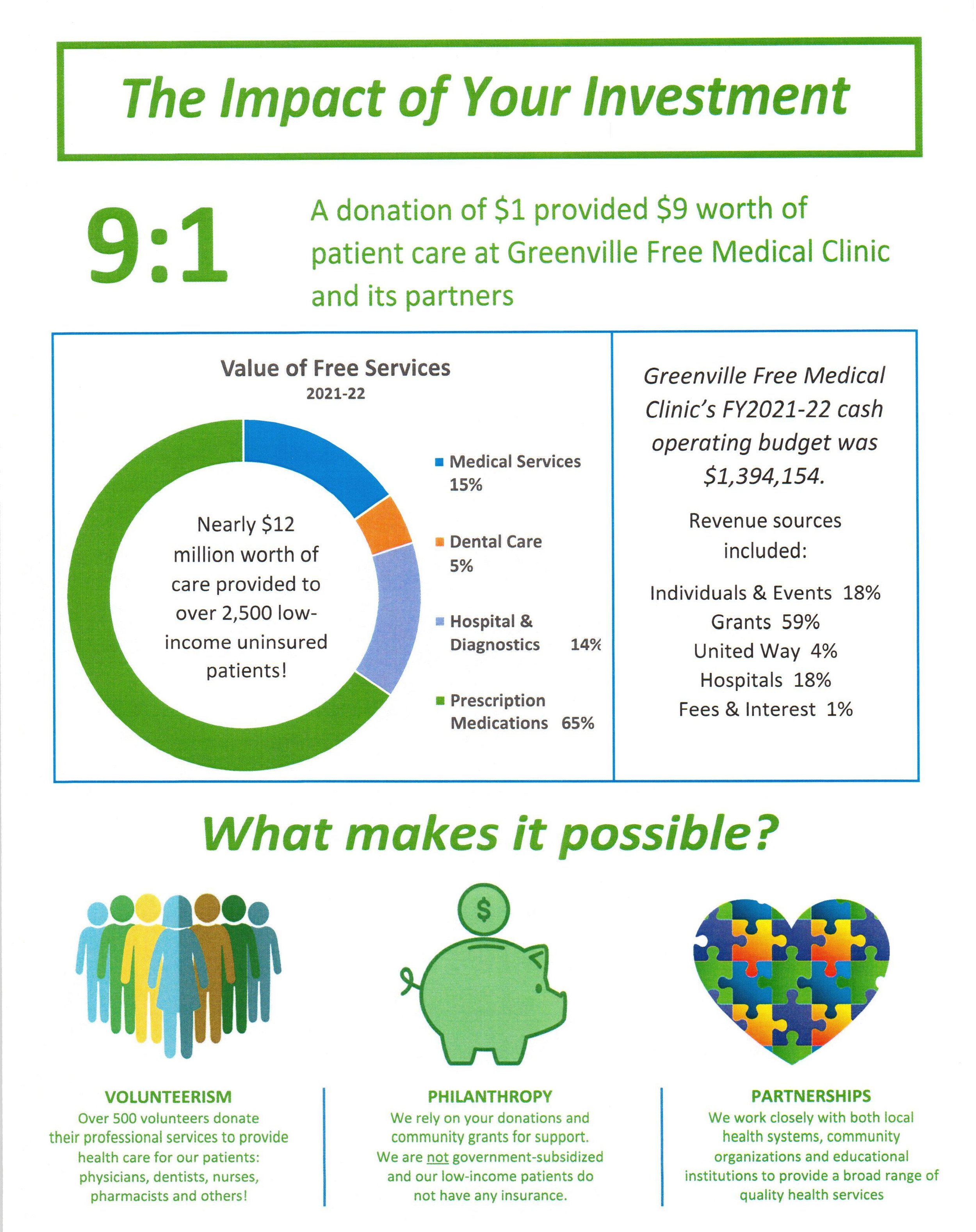 Financial Information — Greenville Free Medical Clinic