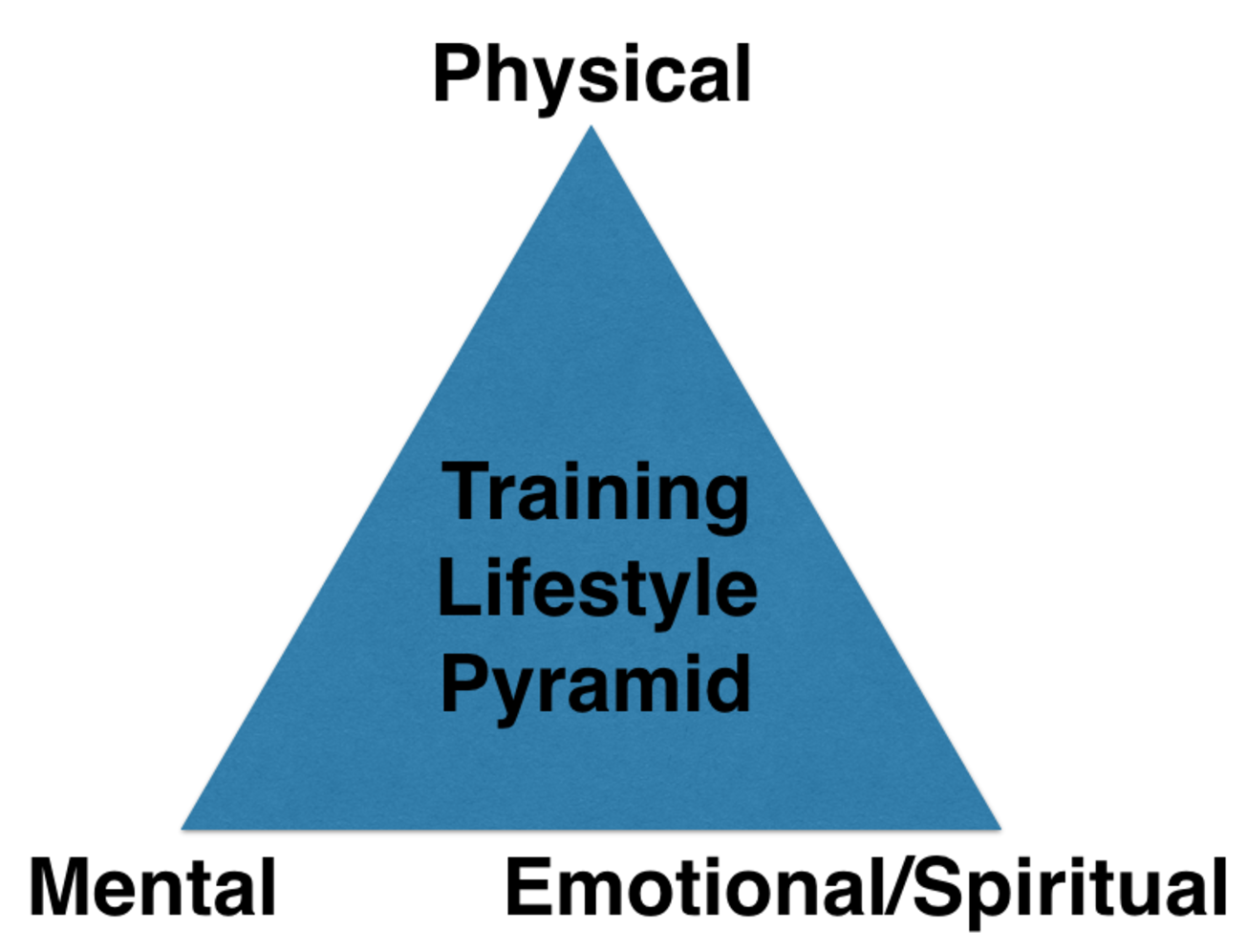 Training Pyramid.png