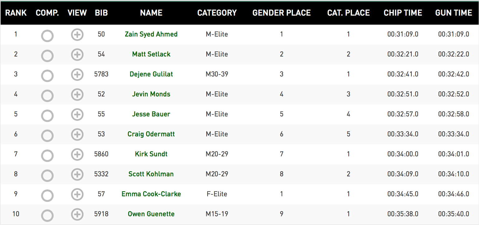 Edmonton Army 10k 2018 Results.png