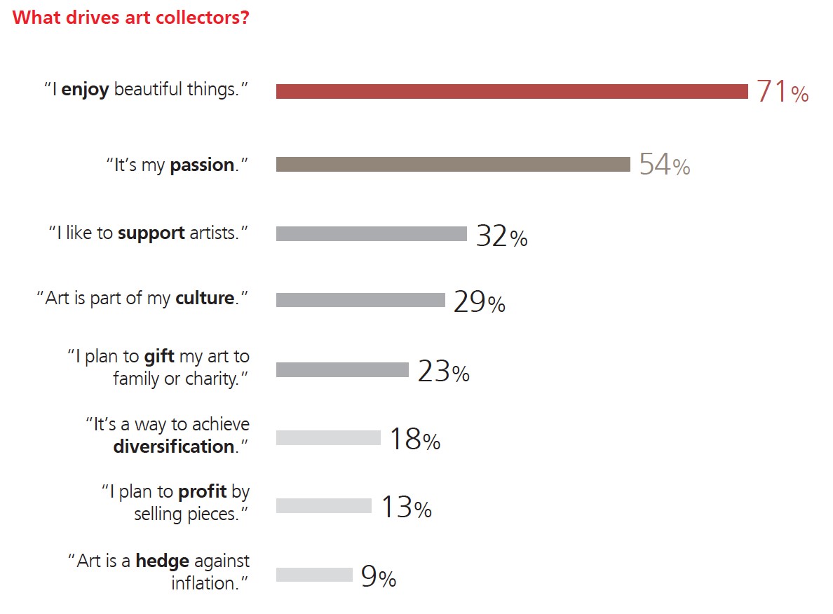 What Drives Art Collectors Graphic - Courtesy of UBS.jpg