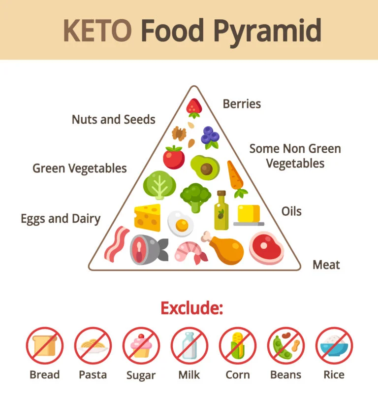 Keto Diet for skin health?