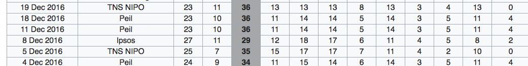 Wilders is the grey highlighted line on these polls. 