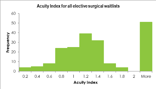 Figure 2. The acuity index can be used to understand the backlog of patients waiting.